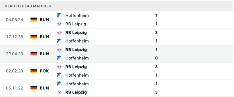 Lịch sử chạm trán Hoffenheim vs RB Leipzig