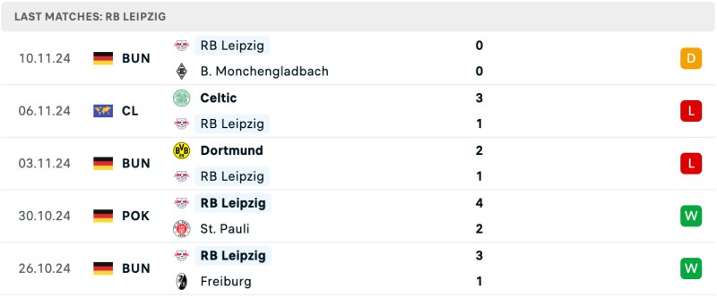 Thành tích RB Leipzig 5 trận đấu gần đây